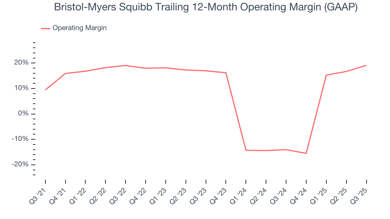 Bristol-Myers Squibb Trailing 12-Month Operating Margin (GAAP)