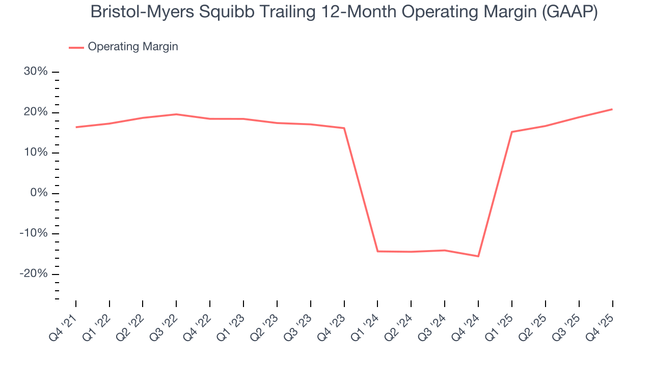 Bristol-Myers Squibb Trailing 12-Month Operating Margin (GAAP)