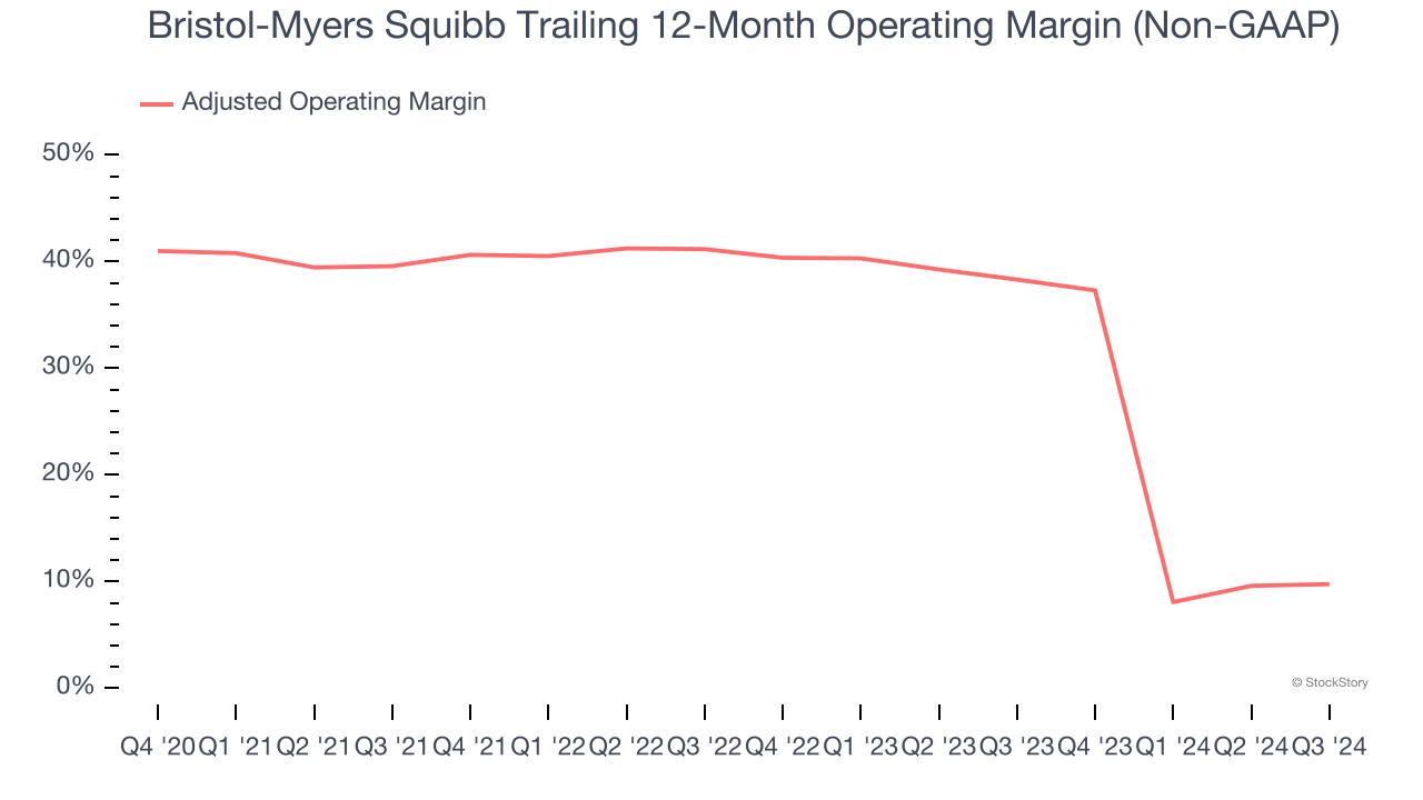 Bristol-Myers Squibb Trailing 12-Month Operating Margin (Non-GAAP)