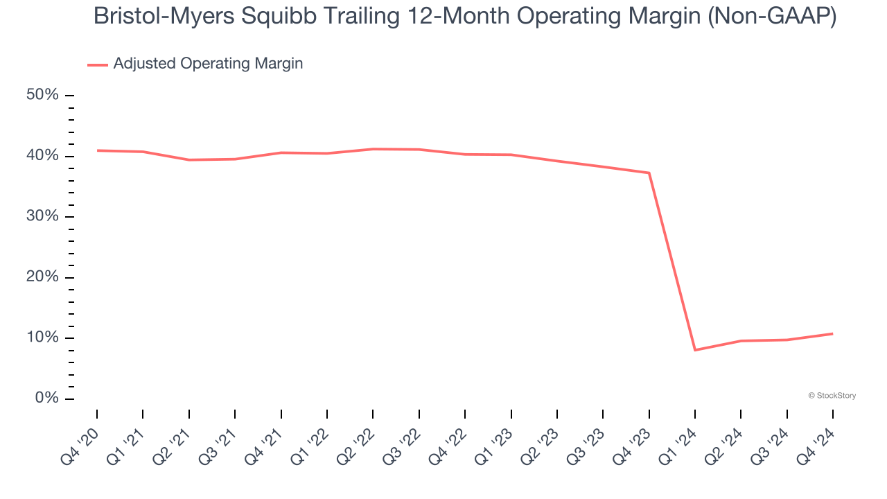 Bristol-Myers Squibb Trailing 12-Month Operating Margin (Non-GAAP)