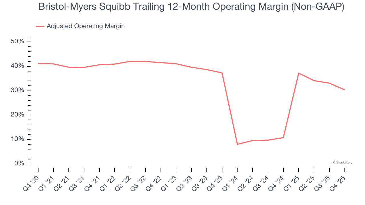 Bristol-Myers Squibb Trailing 12-Month Operating Margin (Non-GAAP)