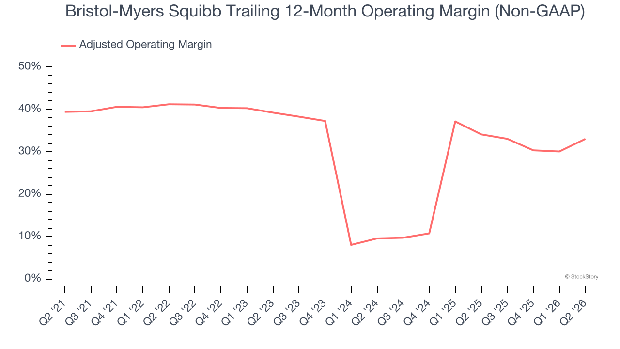 Bristol-Myers Squibb Trailing 12-Month Operating Margin (Non-GAAP)