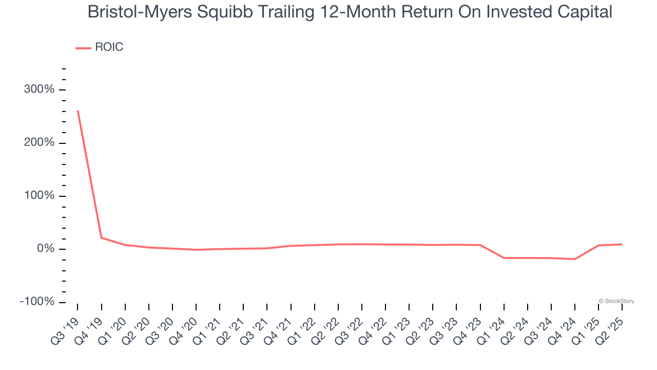 Bristol-Myers Squibb Trailing 12-Month Return On Invested Capital