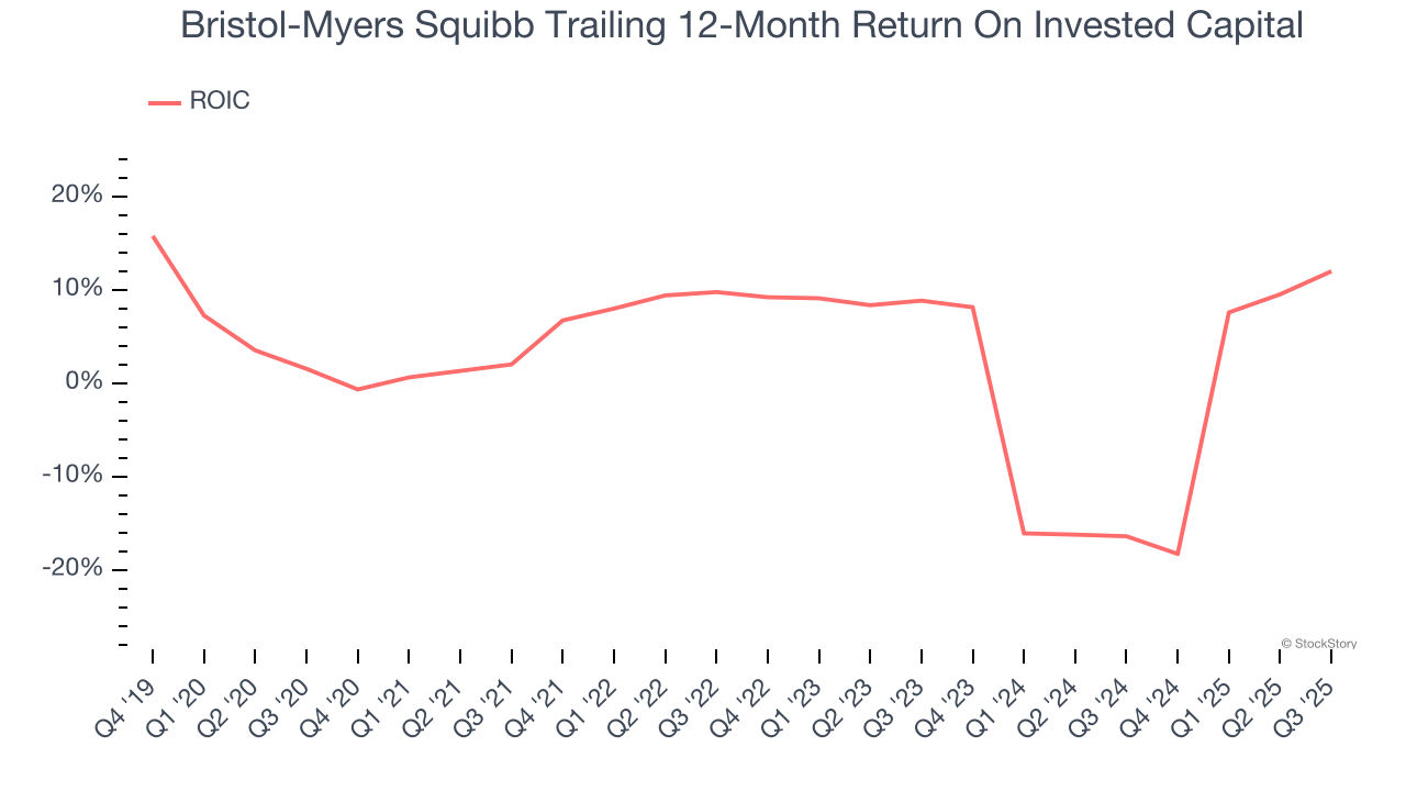 Bristol-Myers Squibb Trailing 12-Month Return On Invested Capital