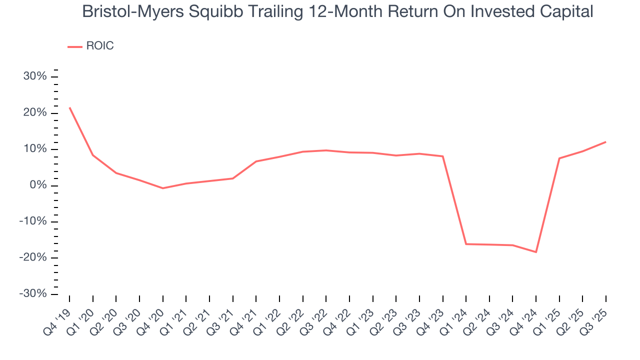 Bristol-Myers Squibb Trailing 12-Month Return On Invested Capital