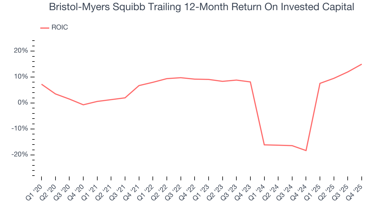 Bristol-Myers Squibb Trailing 12-Month Return On Invested Capital