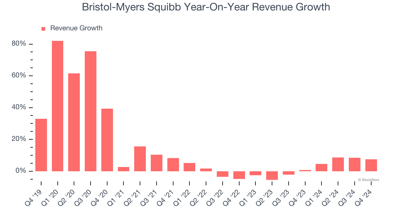 Bristol-Myers Squibb Year-On-Year Revenue Growth