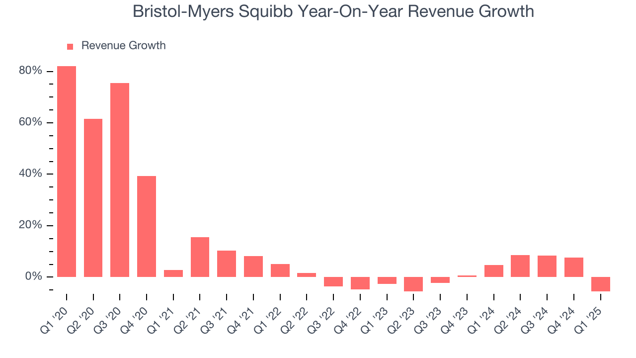 Bristol-Myers Squibb Year-On-Year Revenue Growth