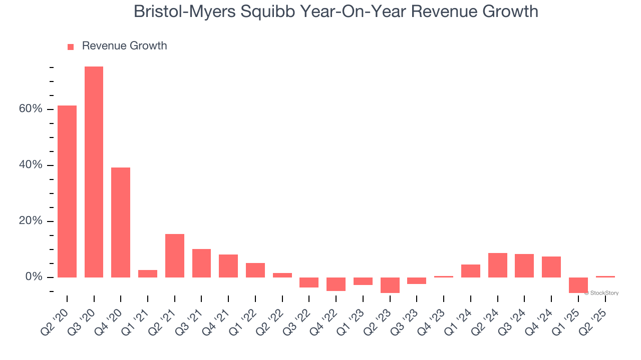 Bristol-Myers Squibb Year-On-Year Revenue Growth