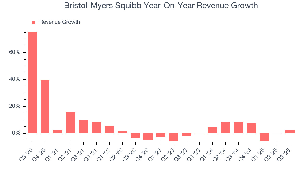 Bristol-Myers Squibb Year-On-Year Revenue Growth