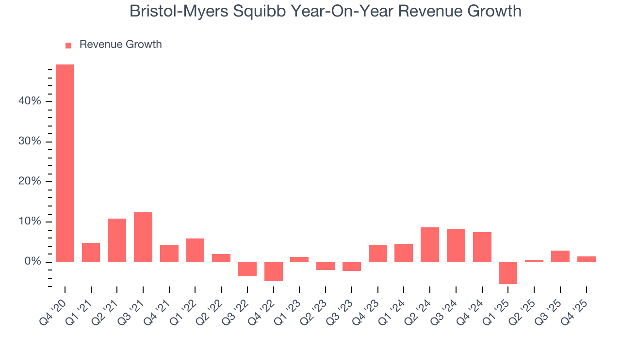 Bristol-Myers Squibb Year-On-Year Revenue Growth