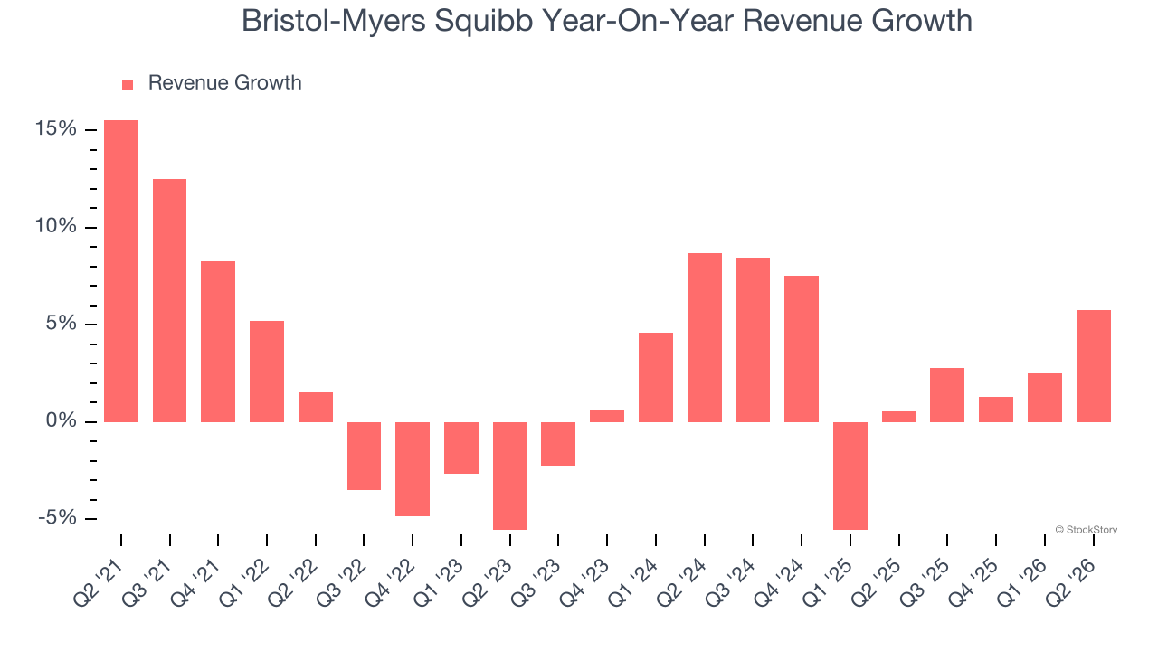 Bristol-Myers Squibb Year-On-Year Revenue Growth