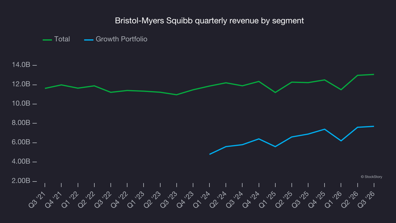 Bristol-Myers Squibb quarterly revenue by segment