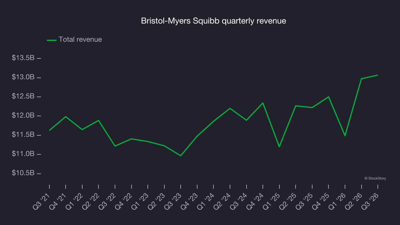 Bristol-Myers Squibb quarterly revenue