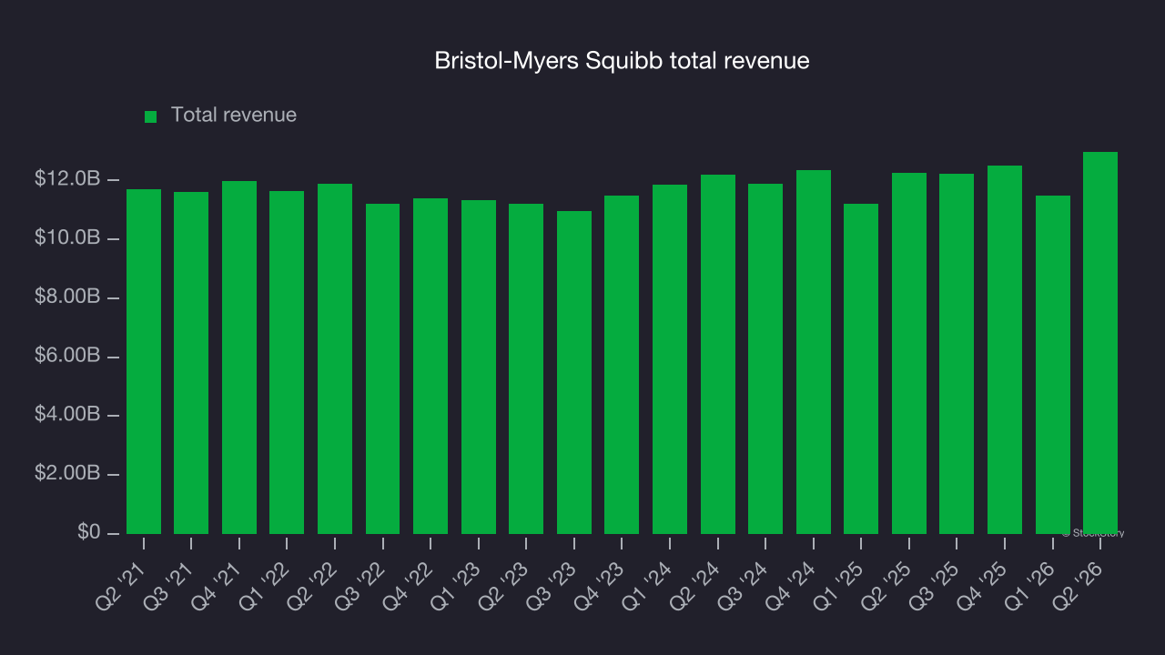 Bristol-Myers Squibb total revenue