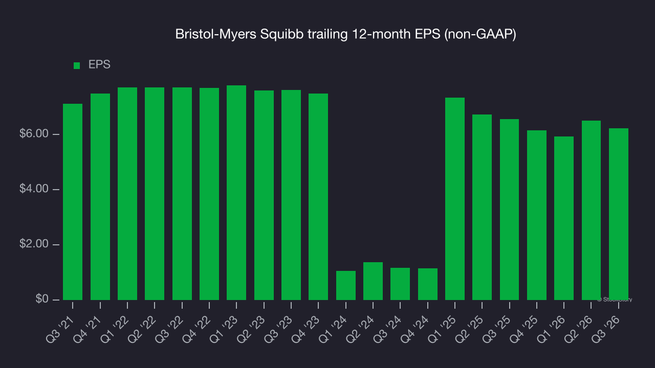 Bristol-Myers Squibb trailing 12-month EPS (non-GAAP)