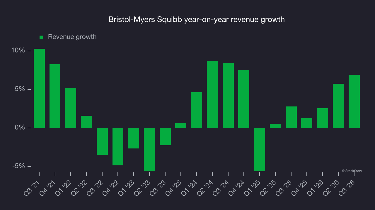 Bristol-Myers Squibb year-on-year revenue growth