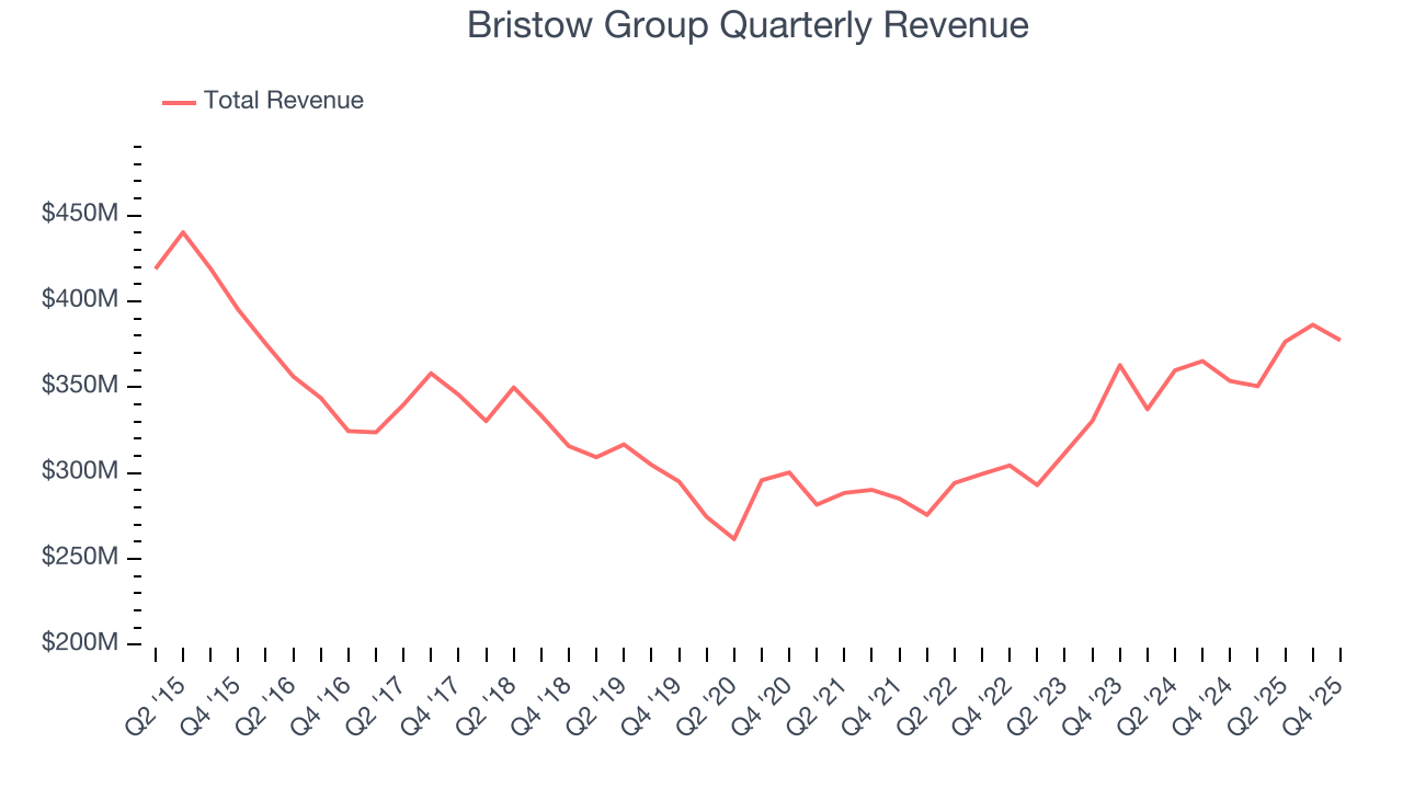 Bristow Group Quarterly Revenue