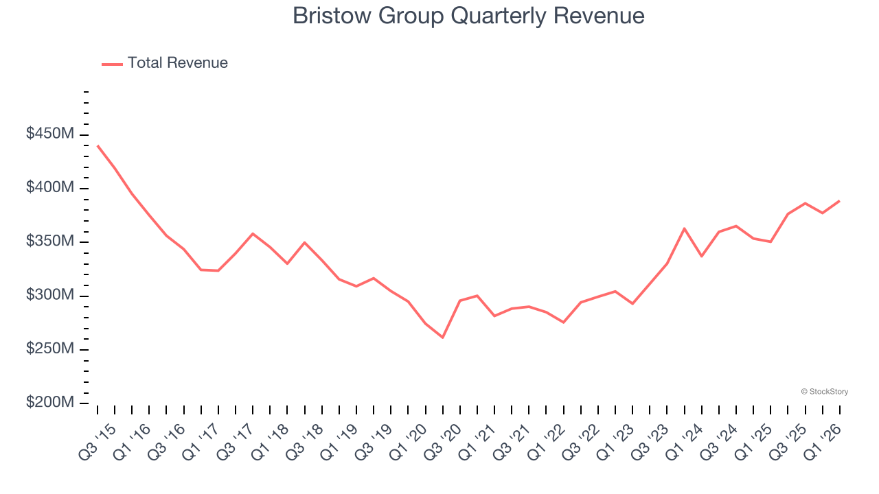 Bristow Group Quarterly Revenue