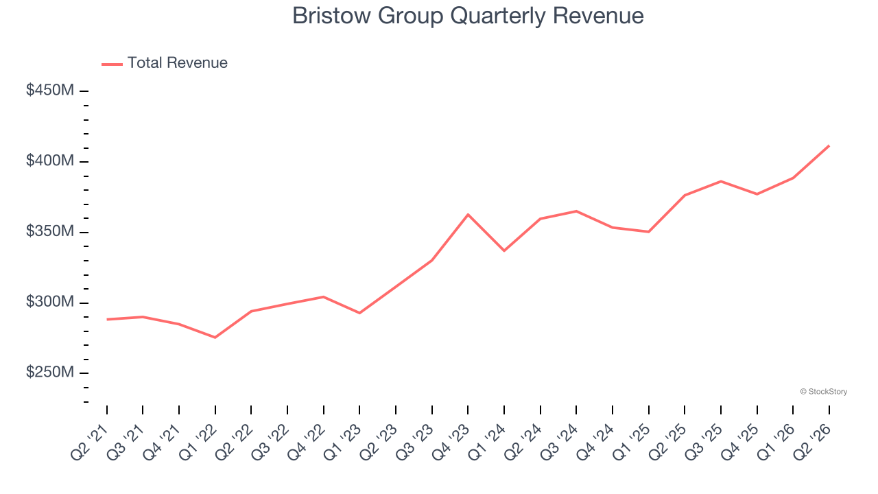 Bristow Group Quarterly Revenue