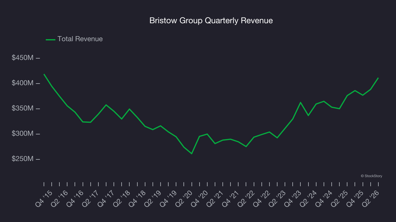 Bristow Group Quarterly Revenue