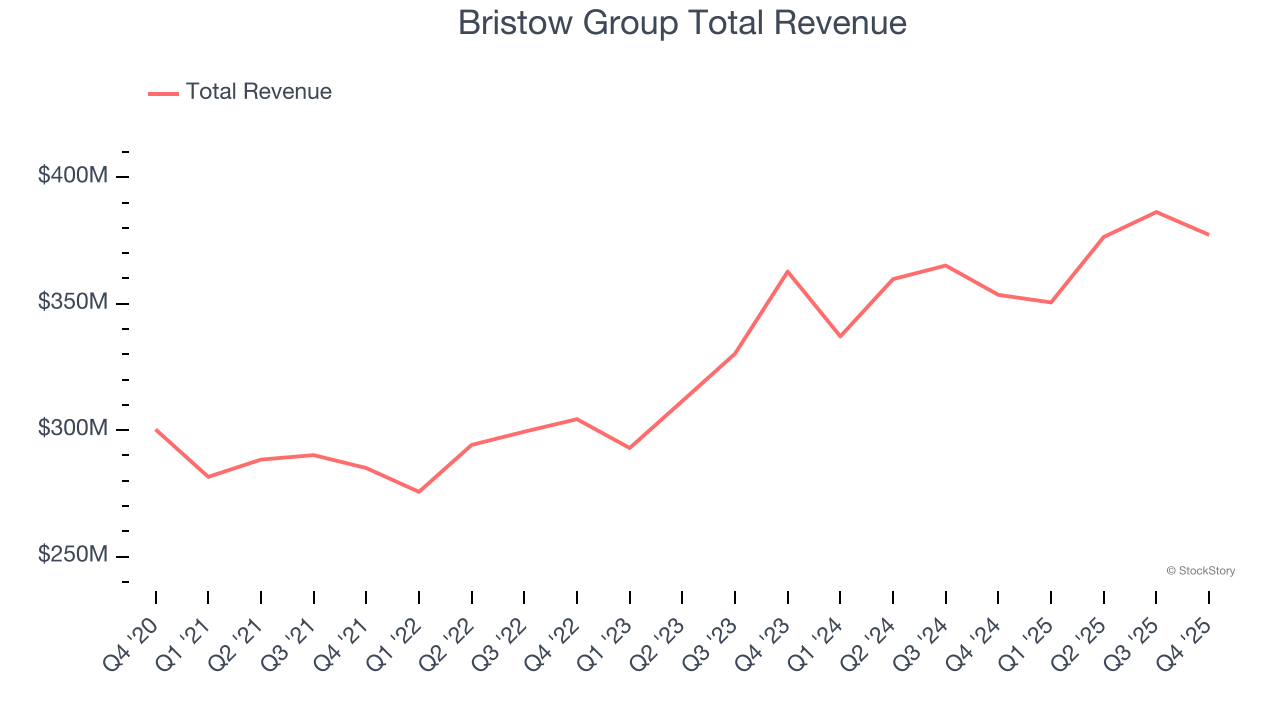 Bristow Group Total Revenue