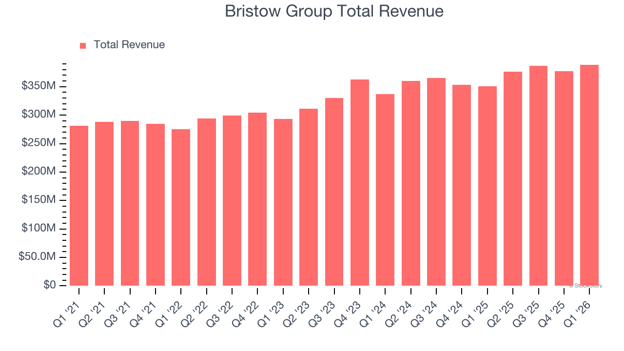 Bristow Group Total Revenue