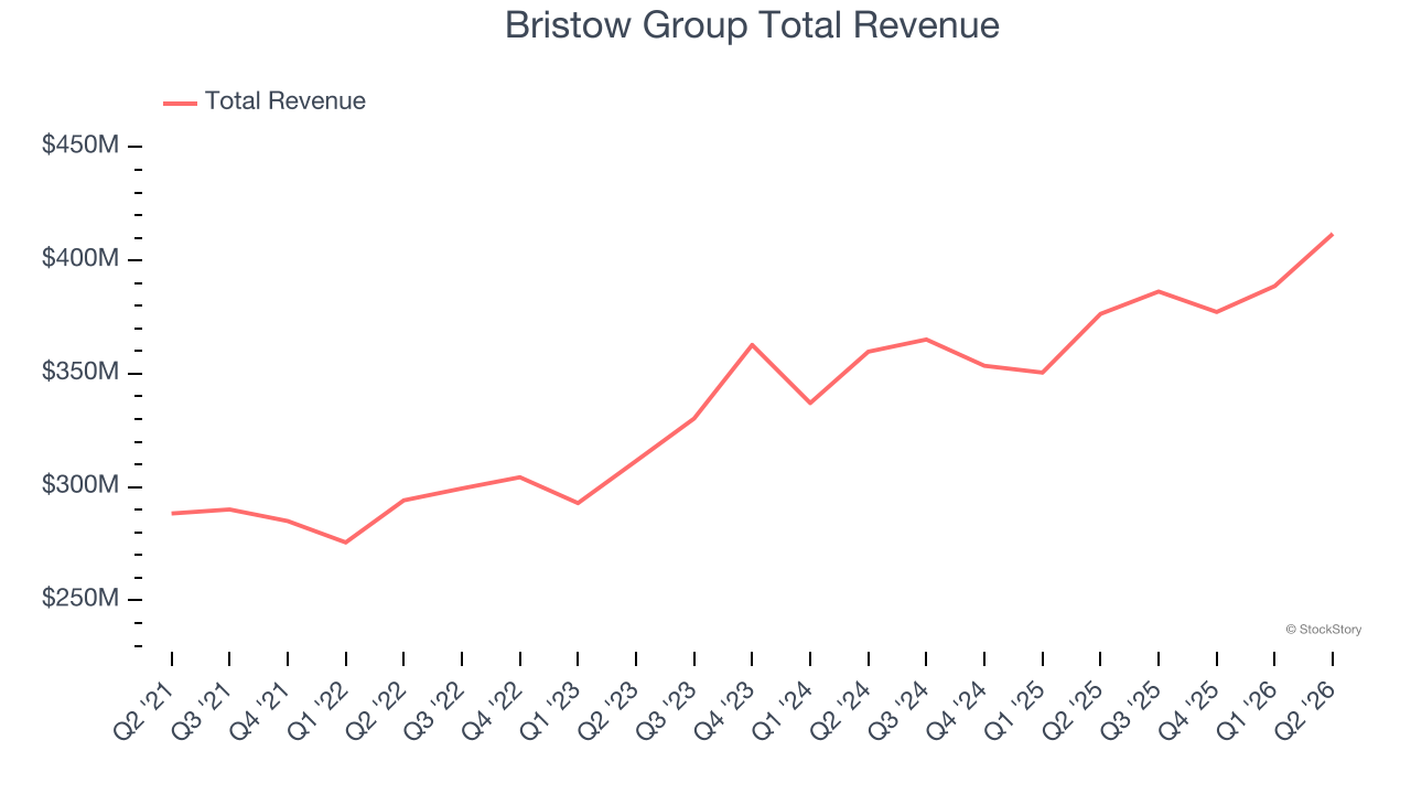 Bristow Group Total Revenue