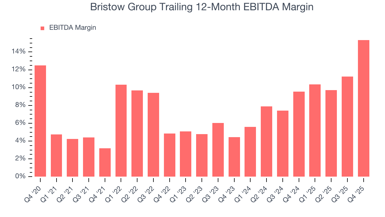 Bristow Group Trailing 12-Month EBITDA Margin