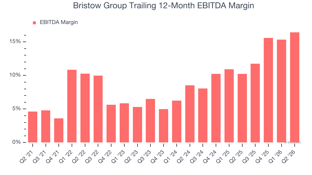 Bristow Group Trailing 12-Month EBITDA Margin