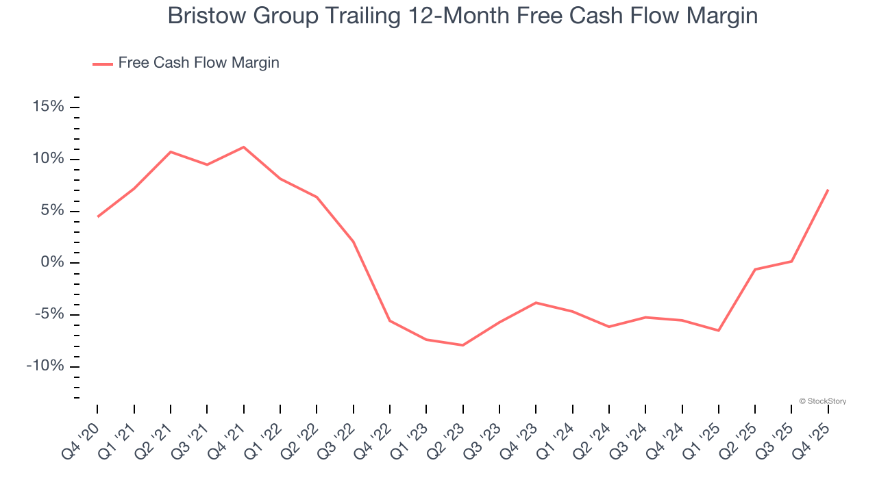 Bristow Group Trailing 12-Month Free Cash Flow Margin