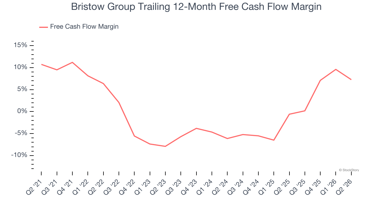 Bristow Group Trailing 12-Month Free Cash Flow Margin
