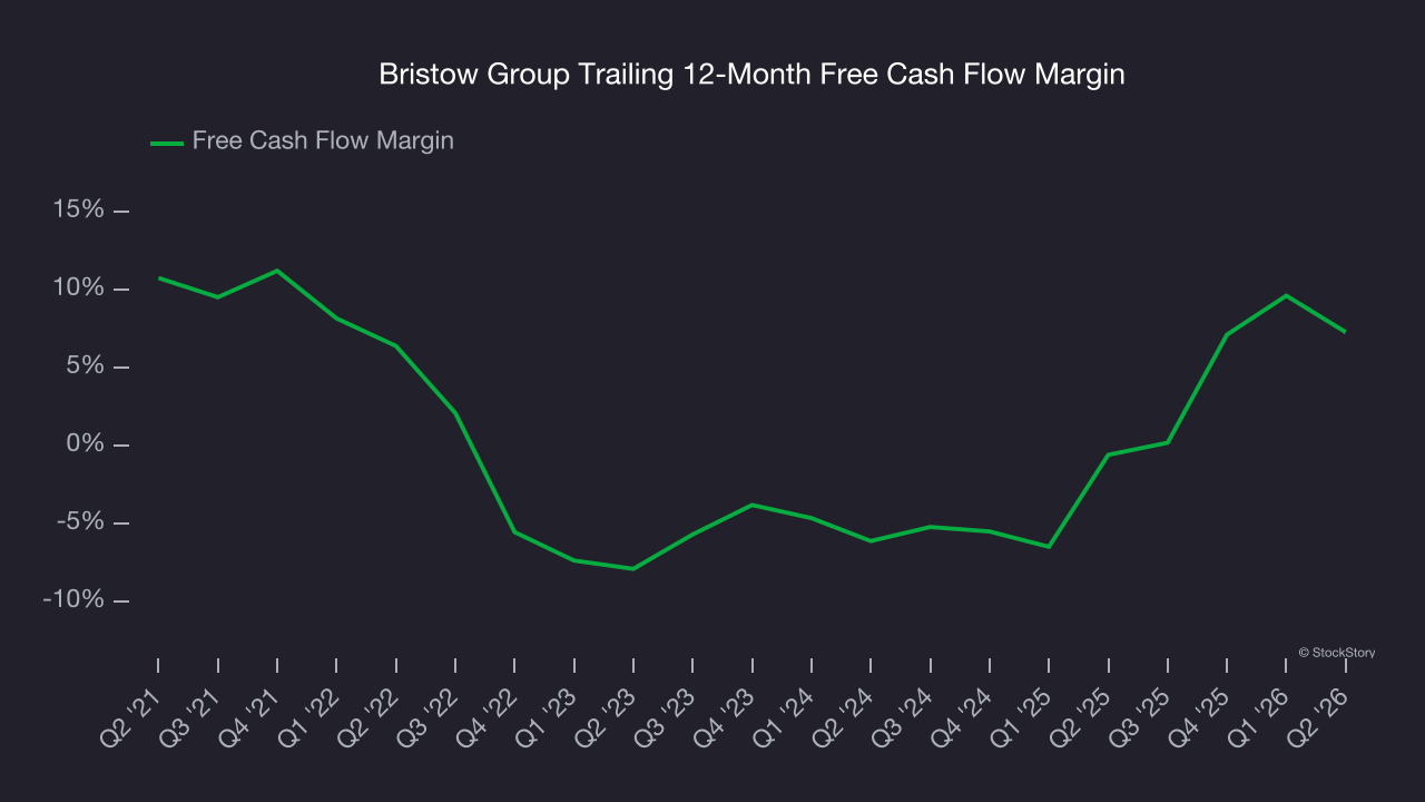Bristow Group Trailing 12-Month Free Cash Flow Margin