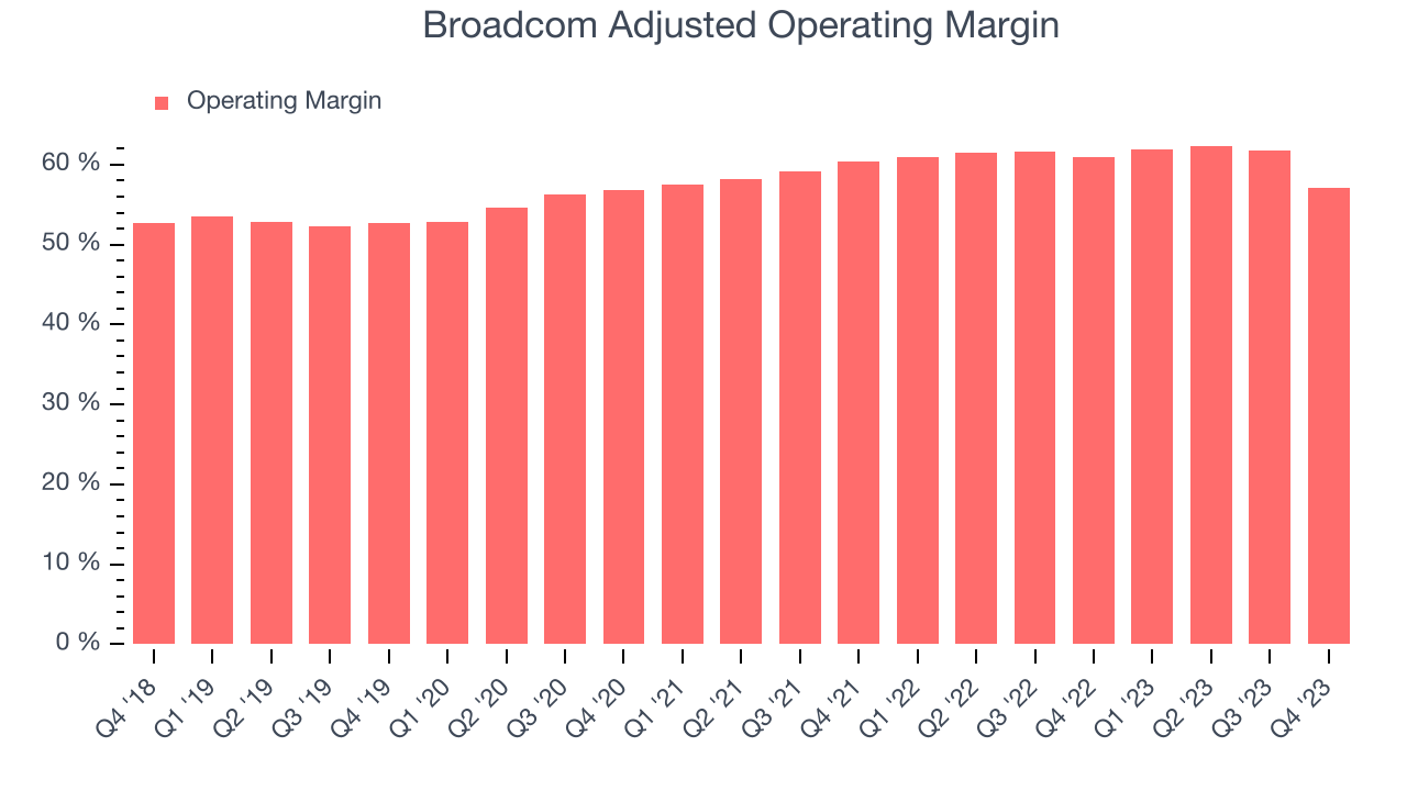Broadcom Adjusted Operating Margin
