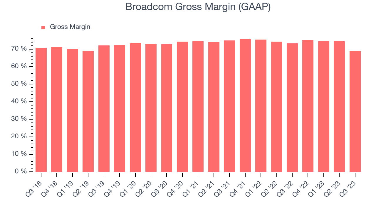 Broadcom Gross Margin (GAAP)