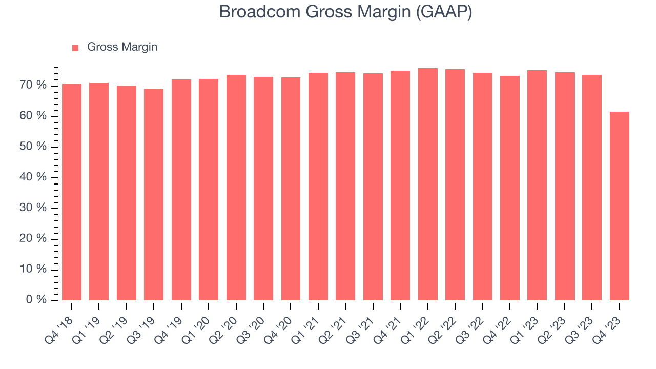 Broadcom Gross Margin (GAAP)