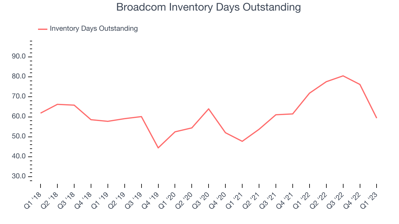 Broadcom Inventory Days Outstanding