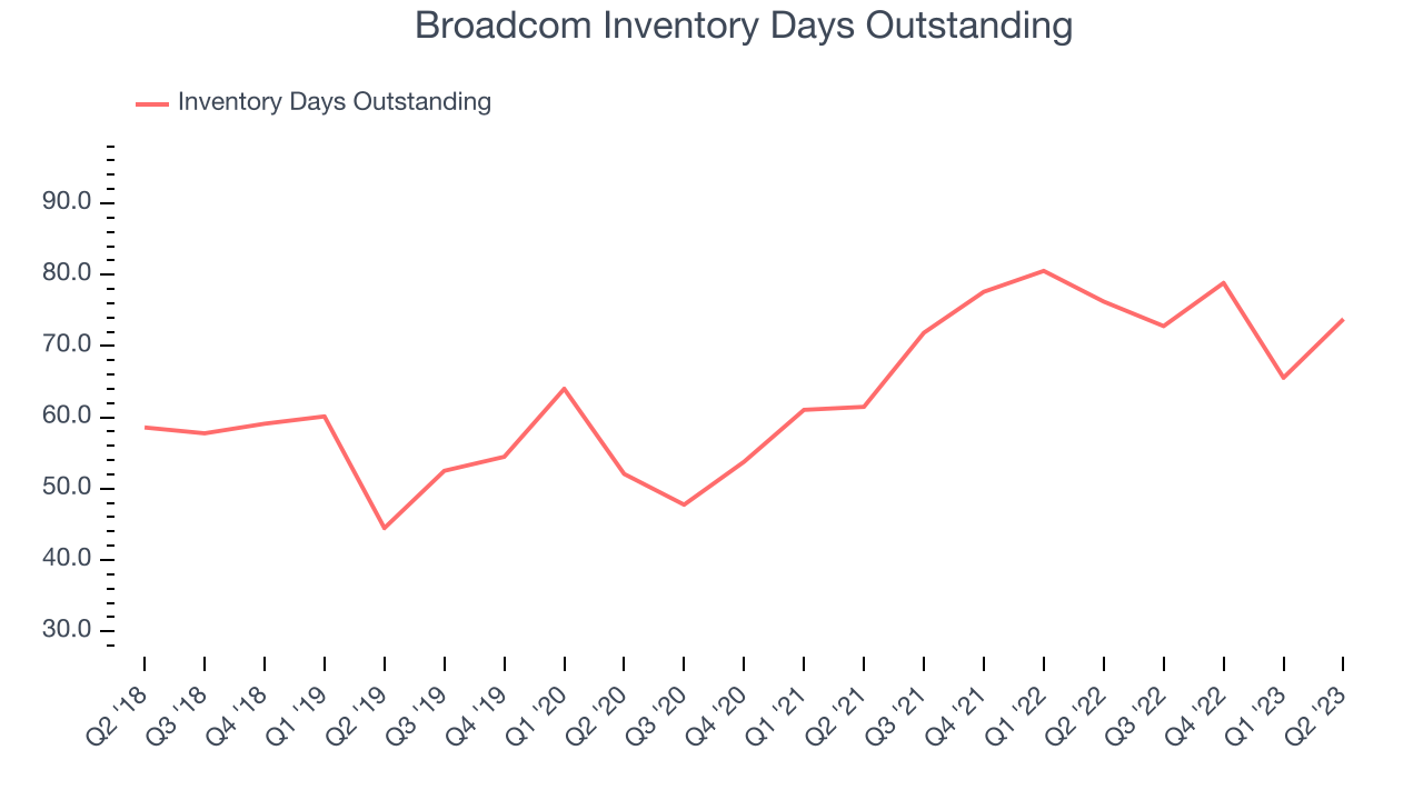 Broadcom Inventory Days Outstanding