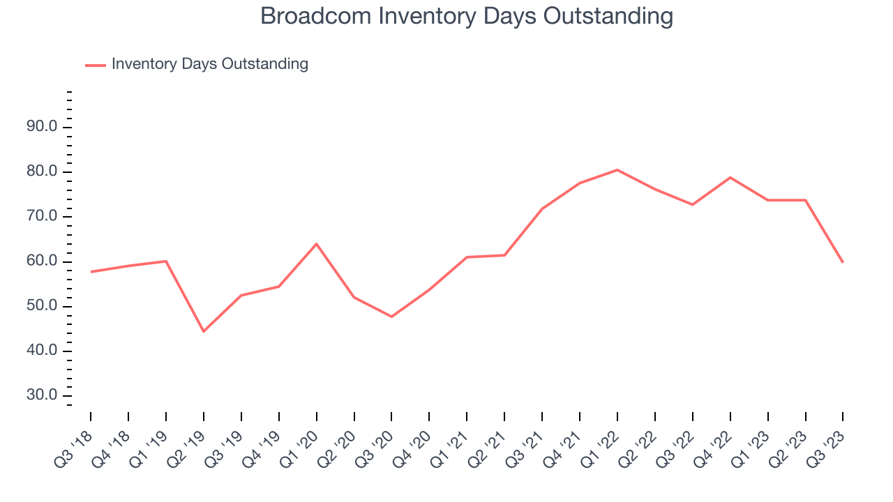 Broadcom Inventory Days Outstanding