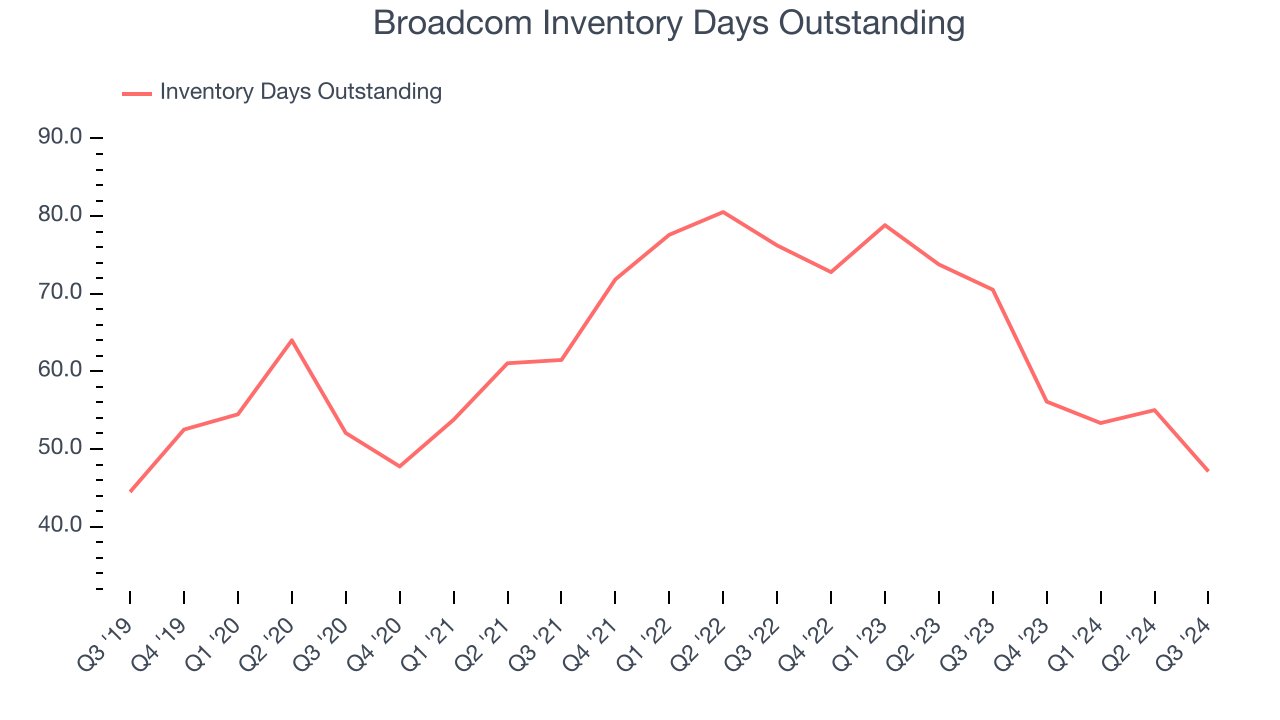 Broadcom Inventory Days Outstanding