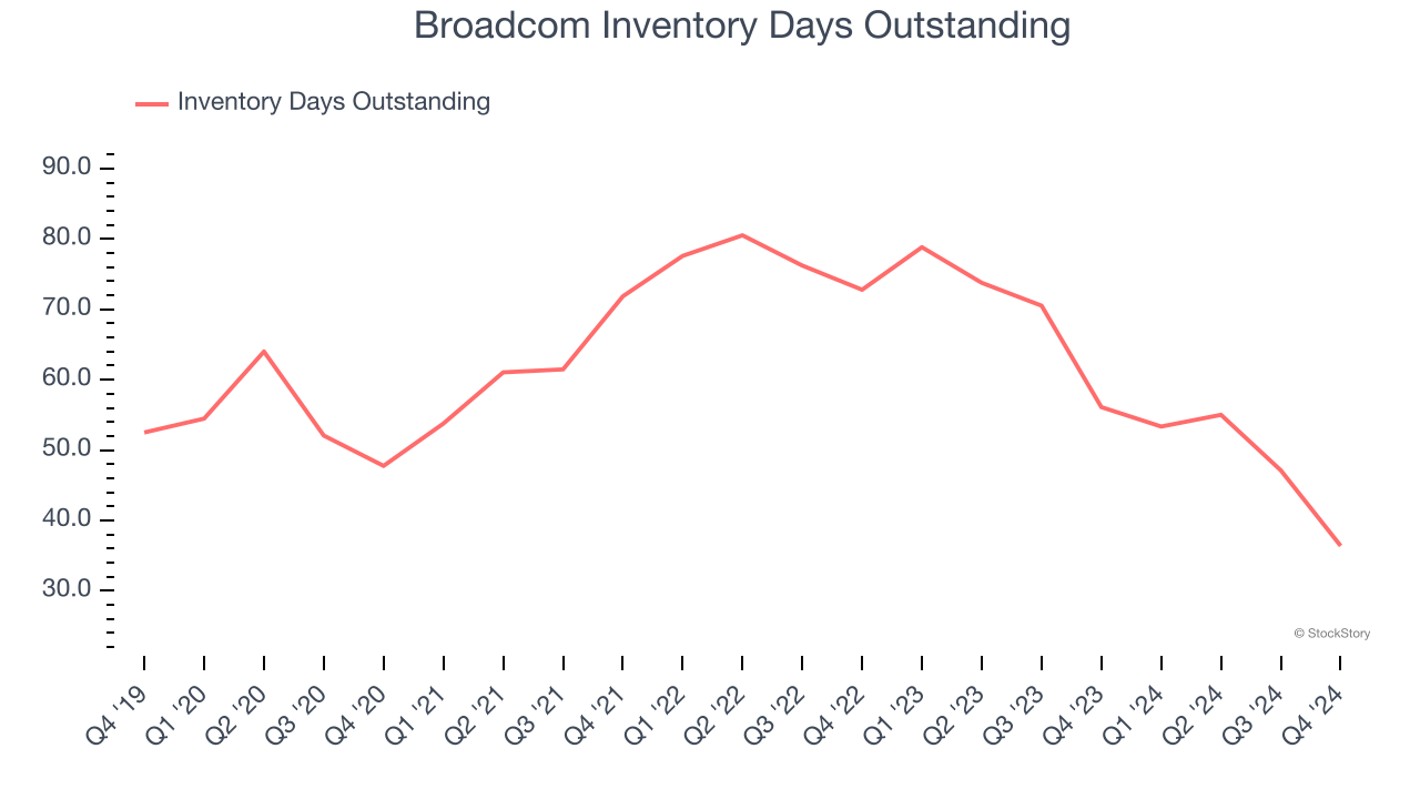 Broadcom Inventory Days Outstanding