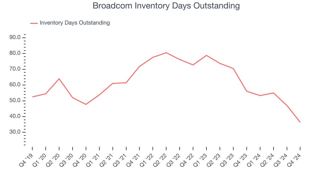 Broadcom Inventory Days Outstanding