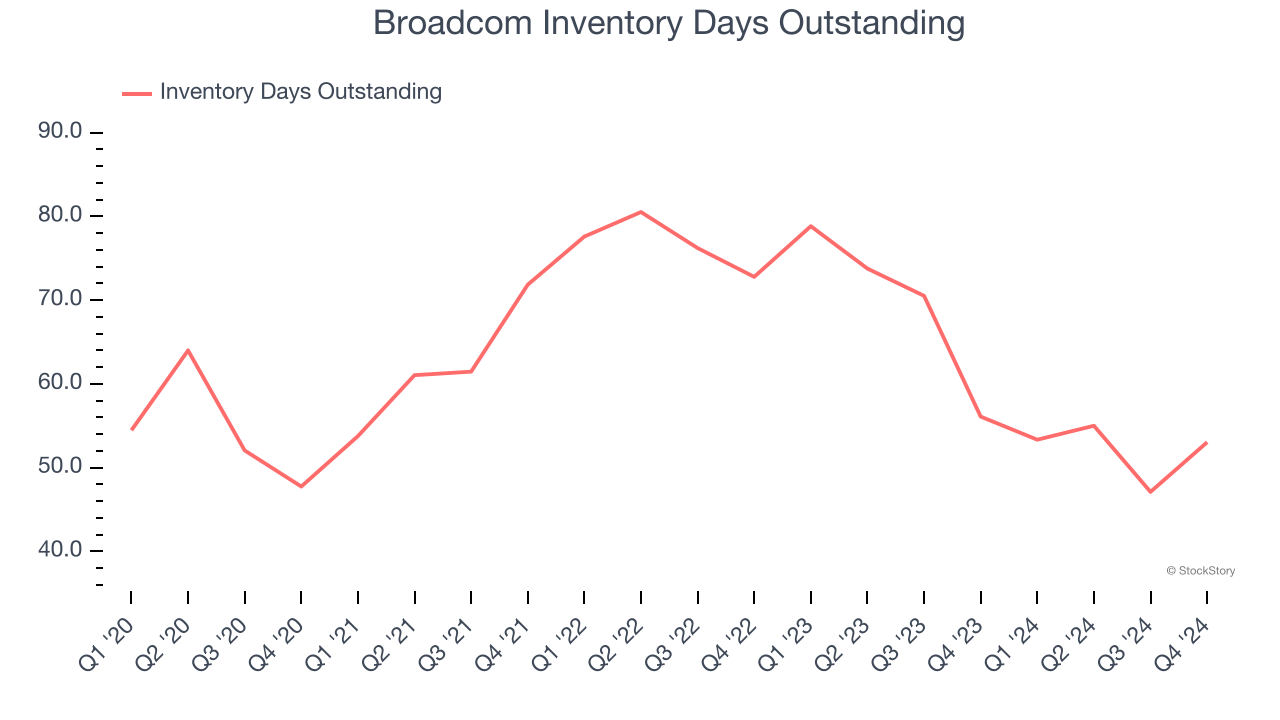 Broadcom Inventory Days Outstanding
