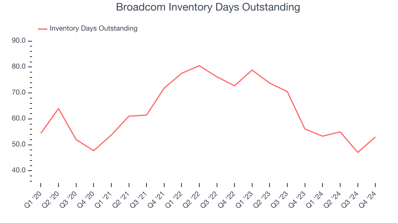 Broadcom Inventory Days Outstanding