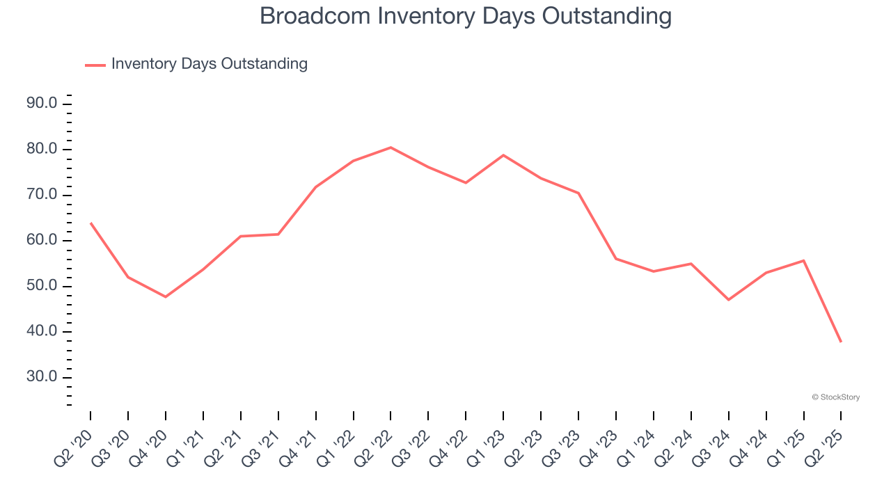 Broadcom Inventory Days Outstanding
