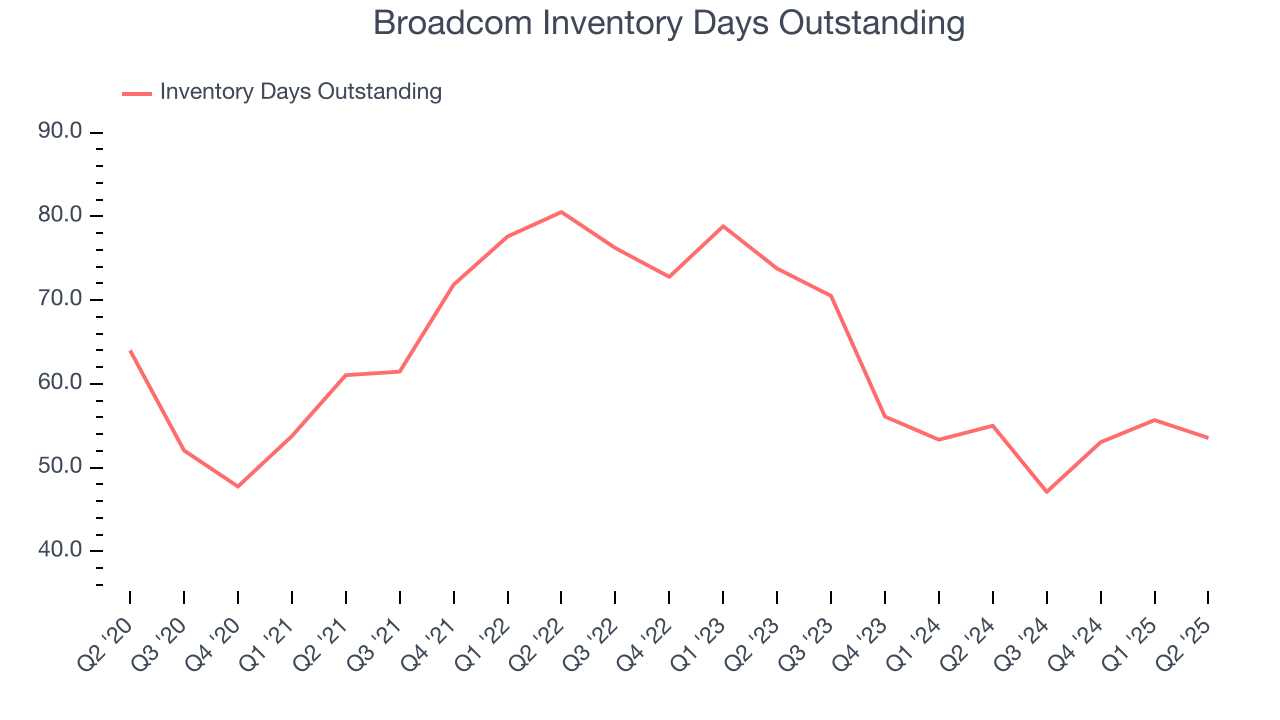 Broadcom Inventory Days Outstanding