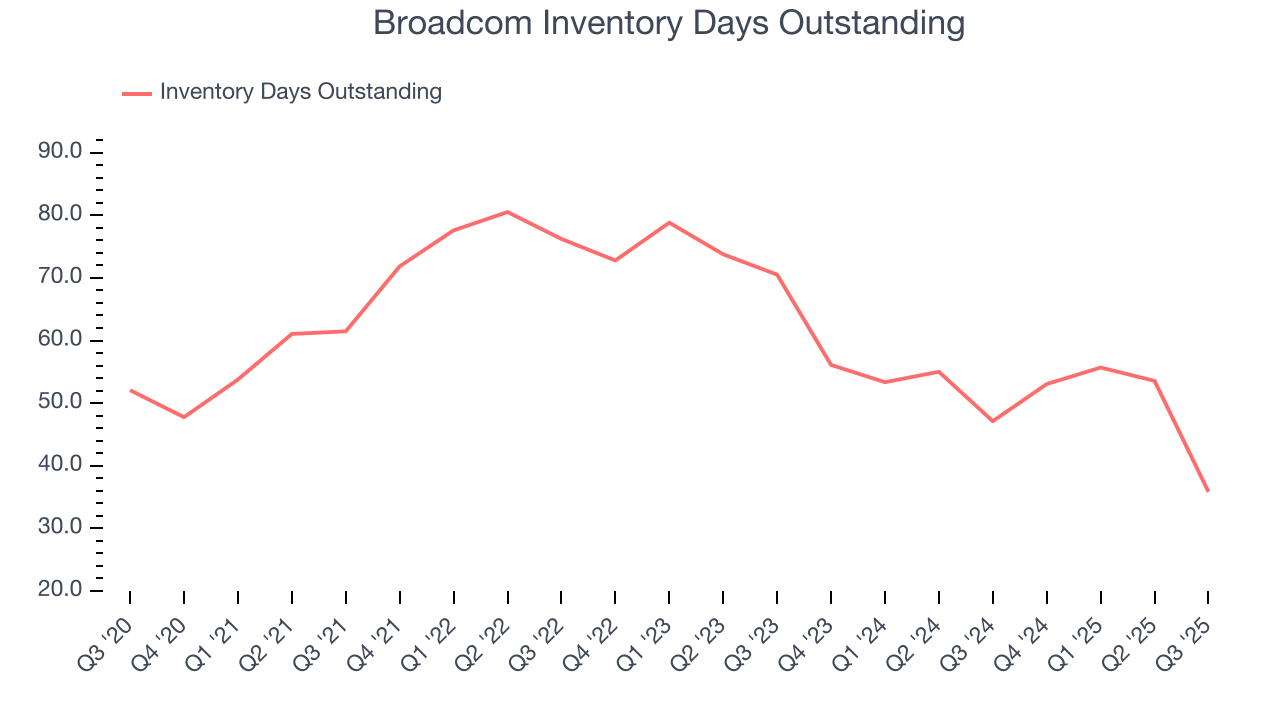 Broadcom Inventory Days Outstanding