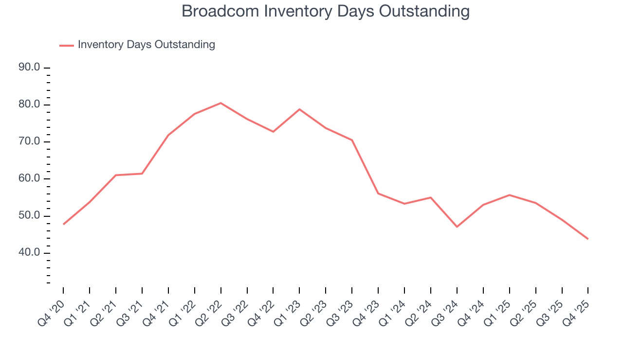 Broadcom Inventory Days Outstanding