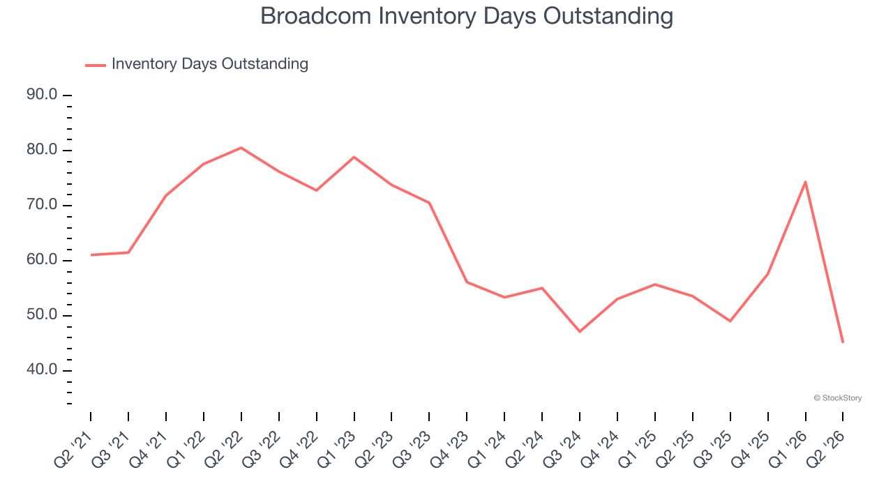 Broadcom Inventory Days Outstanding