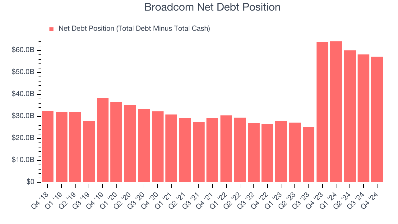 Broadcom Net Debt Position